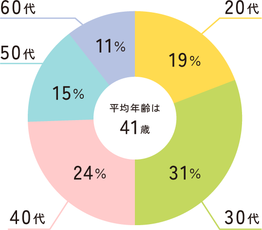 年齢は？