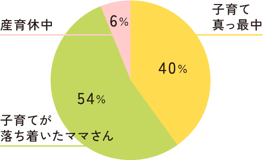 ママさん保育士の割合